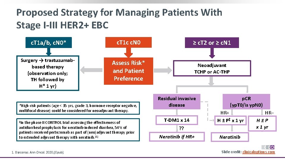 Proposed Strategy for Managing Patients With Stage I-III HER 2+ EBC c. T 1
