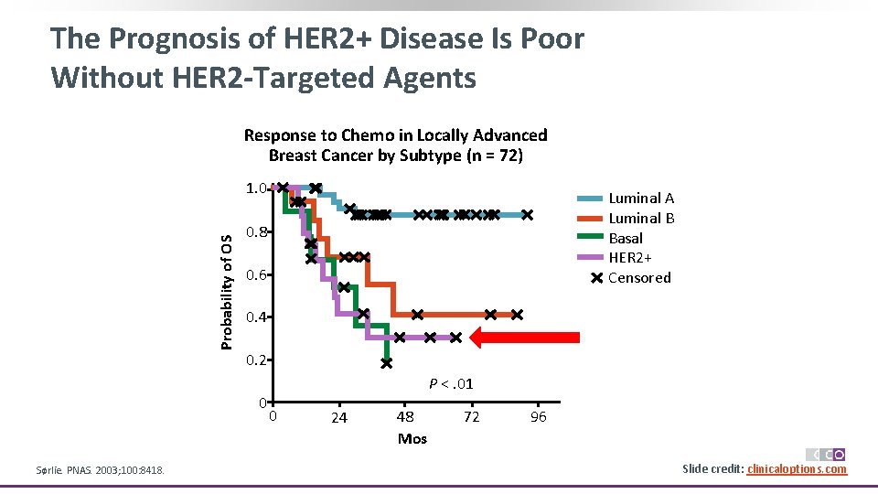 The Prognosis of HER 2+ Disease Is Poor Without HER 2 -Targeted Agents Response