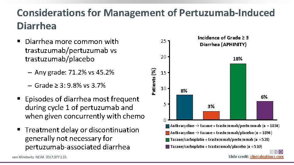 Considerations for Management of Pertuzumab-Induced Diarrhea § Diarrhea more common with trastuzumab/pertuzumab vs trastuzumab/placebo