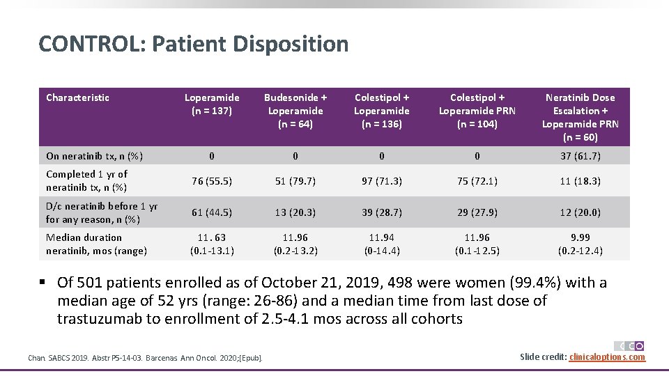 CONTROL: Patient Disposition Characteristic Loperamide (n = 137) Budesonide + Loperamide (n = 64)