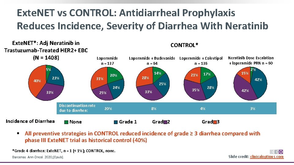 Exte. NET vs CONTROL: Antidiarrheal Prophylaxis Reduces Incidence, Severity of Diarrhea With Neratinib Exte.