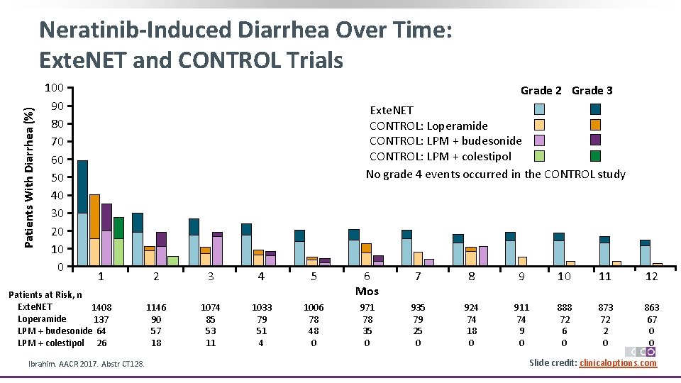 Patients With Diarrhea (%) Neratinib-Induced Diarrhea Over Time: Exte. NET and CONTROL Trials 100