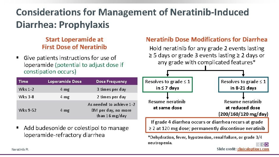 Considerations for Management of Neratinib-Induced Diarrhea: Prophylaxis Start Loperamide at First Dose of Neratinib