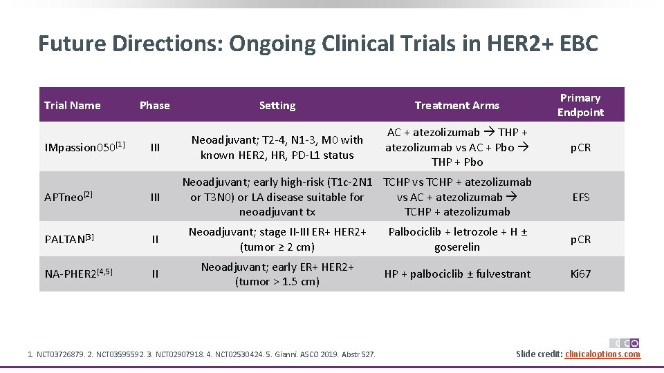 Future Directions: Ongoing Clinical Trials in HER 2+ EBC Trial Name IMpassion 050[1] Phase