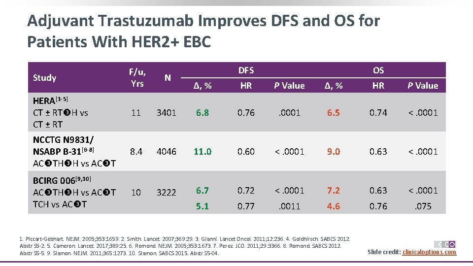 Adjuvant Trastuzumab Improves DFS and OS for Patients With HER 2+ EBC Study F/u,