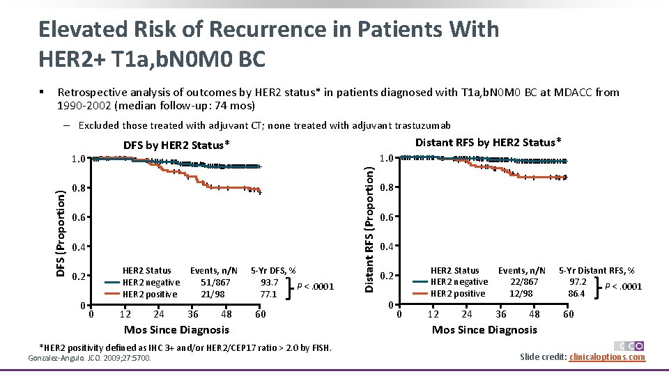 Elevated Risk of Recurrence in Patients With HER 2+ T 1 a, b. N