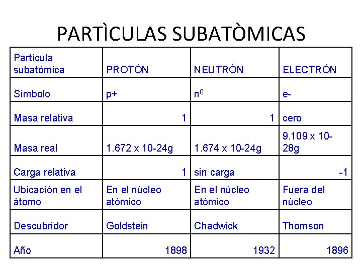 PARTÌCULAS SUBATÒMICAS Partícula subatómica PROTÓN NEUTRÓN ELECTRÓN Símbolo p+ n 0 e- Masa relativa