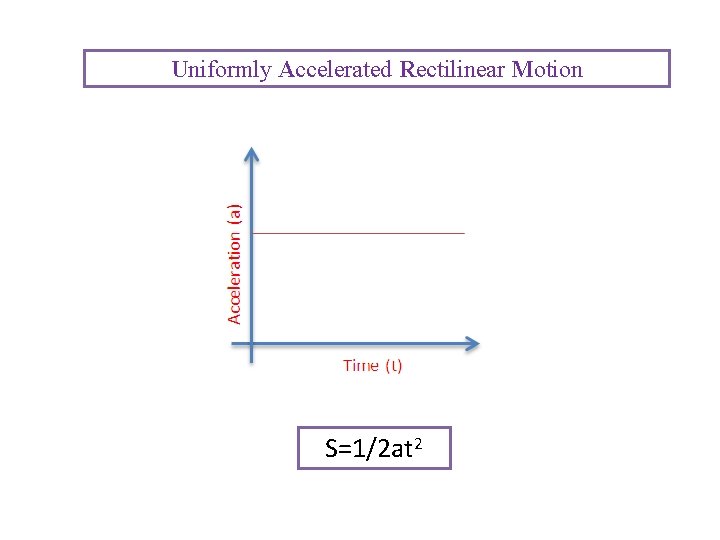 Uniformly Accelerated Rectilinear Motion S=1/2 at 2 