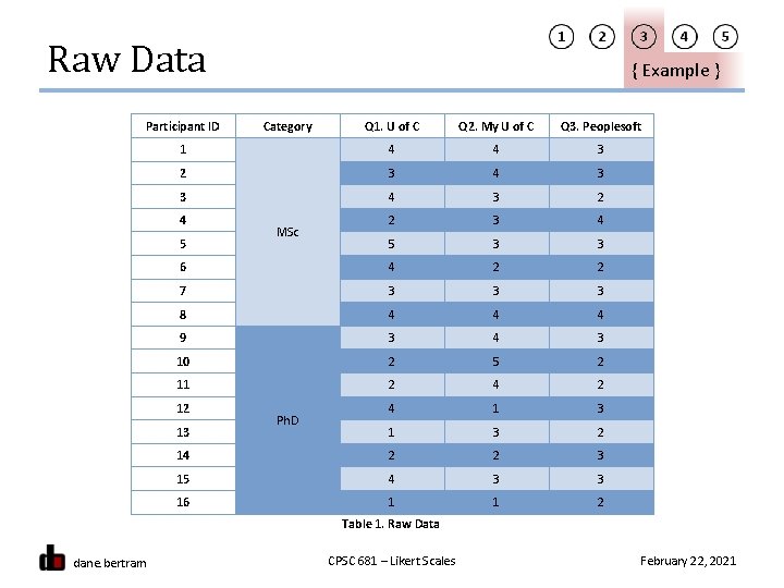 Raw Data Participant ID { Example } Q 1. U of C Q 2.