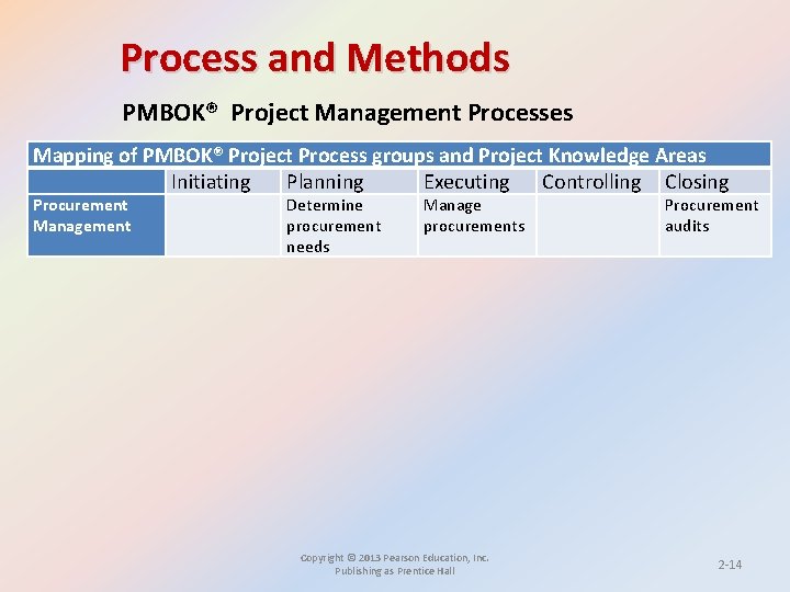 Process and Methods PMBOK® Project Management Processes Mapping of PMBOK® Project Process groups and Process and Methods PMBOK® Project Management Processes Mapping of PMBOK® Project Process groups and