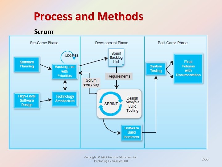 Process and Methods Scrum Copyright © 2013 Pearson Education, Inc. Publishing as Prentice Hall Process and Methods Scrum Copyright © 2013 Pearson Education, Inc. Publishing as Prentice Hall