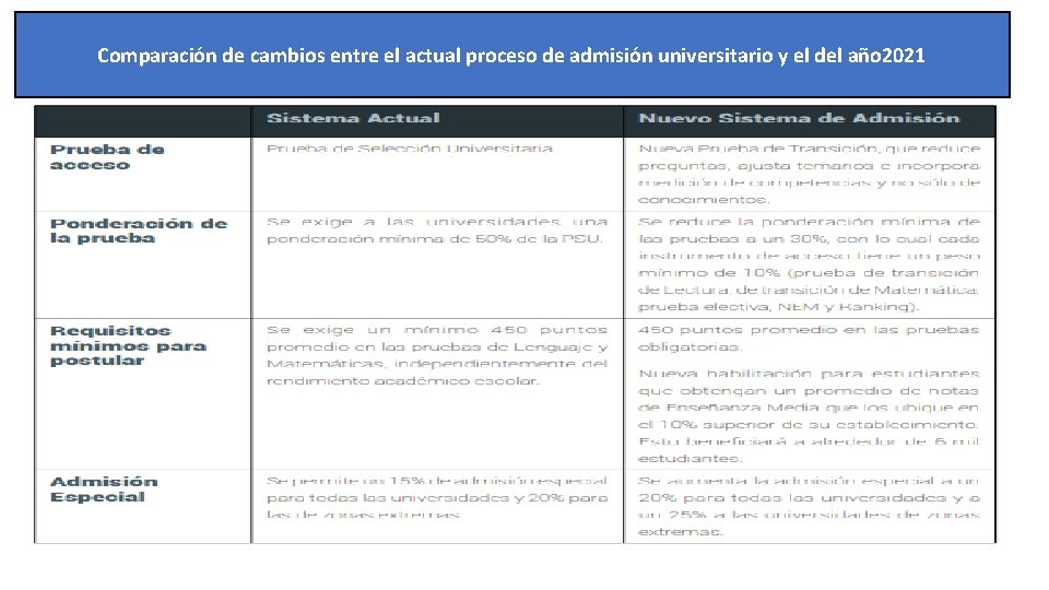 Comparación de cambios entre el actual proceso de admisión universitario y el del año