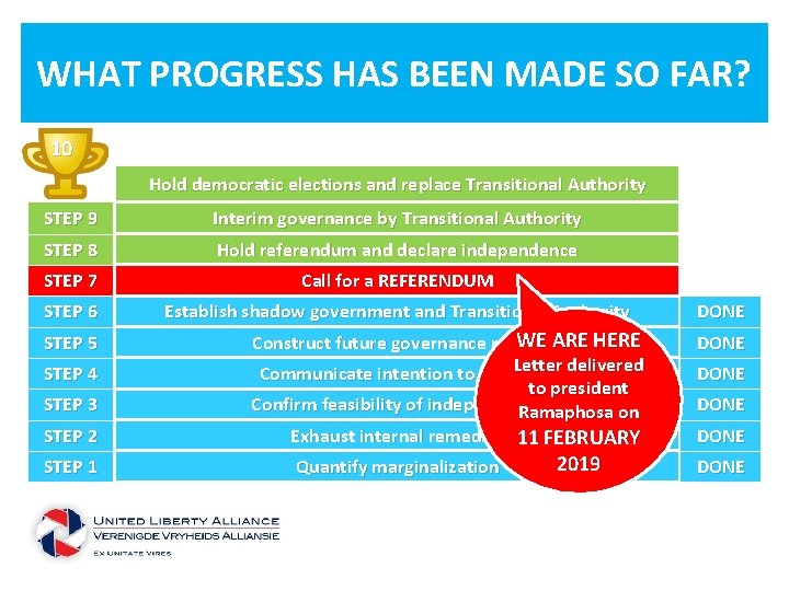 WHAT PROGRESS HAS BEEN MADE SO FAR? 10 Hold democratic elections and replace Transitional