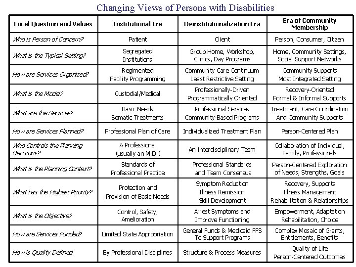 Changing Views of Persons with Disabilities Institutional Era Deinstitutionalization Era of Community Membership Who