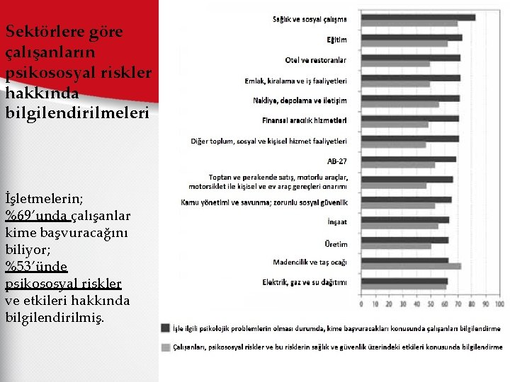 Sektörlere göre çalışanların psikososyal riskler hakkında bilgilendirilmeleri İşletmelerin; %69’unda çalışanlar kime başvuracağını biliyor; %53’ünde