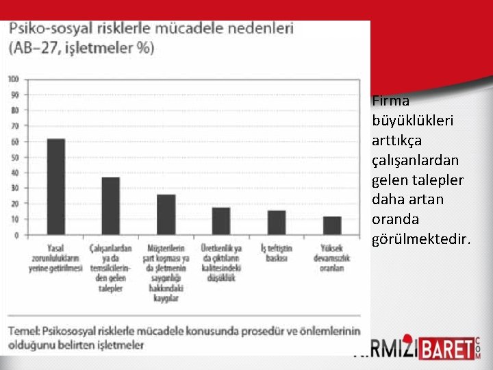 Firma büyüklükleri arttıkça çalışanlardan gelen talepler daha artan oranda görülmektedir. 