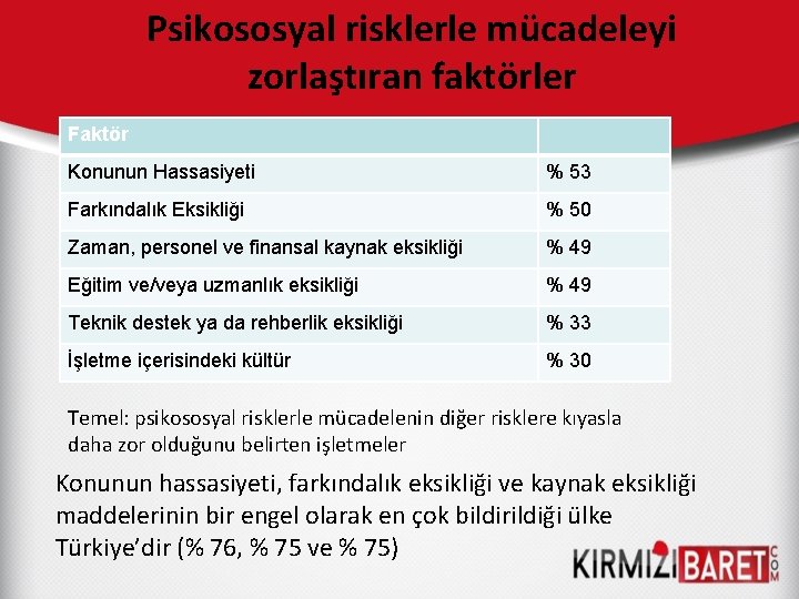 Psikososyal risklerle mücadeleyi zorlaştıran faktörler Faktör Konunun Hassasiyeti % 53 Farkındalık Eksikliği % 50