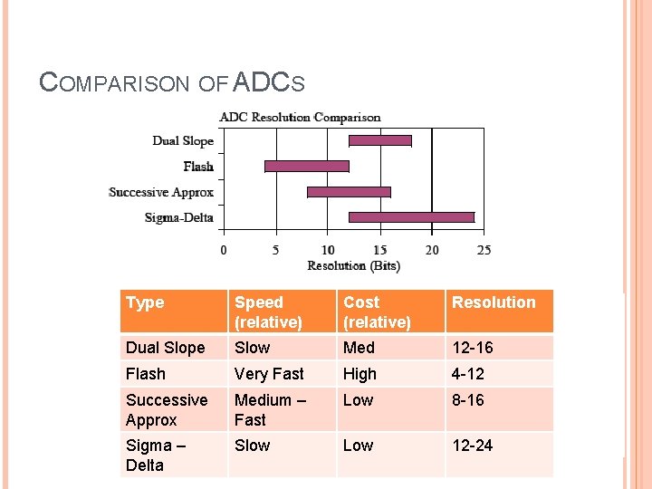 COMPARISON OF ADCS Type Speed (relative) Cost (relative) Resolution Dual Slope Slow Med 12