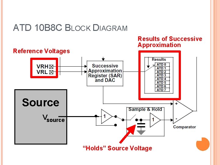 ATD 10 B 8 C BLOCK DIAGRAM Reference Voltages Results of Successive Approximation Source