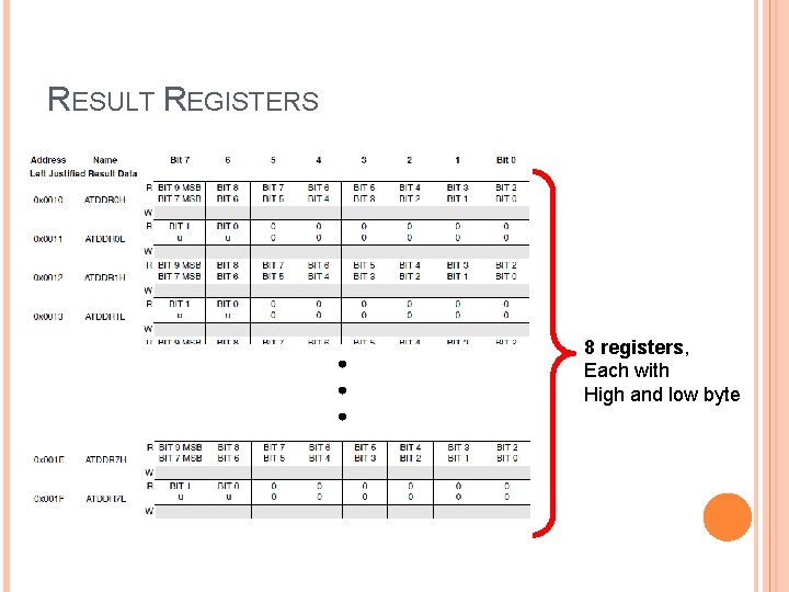 RESULT REGISTERS 8 registers, Each with High and low byte 