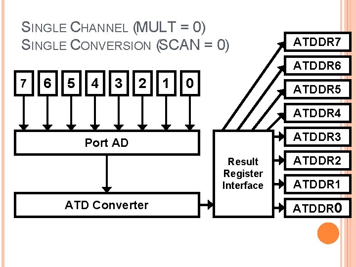 SINGLE CHANNEL (MULT = 0) SINGLE CONVERSION (SCAN = 0) ATDDR 7 ATDDR 6