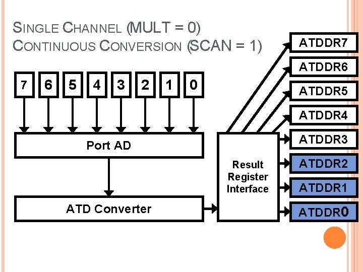 SINGLE CHANNEL (MULT = 0) CONTINUOUS CONVERSION (SCAN = 1) ATDDR 7 ATDDR 6