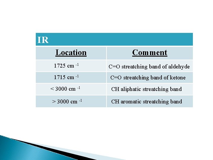 IR Location Comment 1725 cm -1 C=O streatching band of aldehyde 1715 cm -1