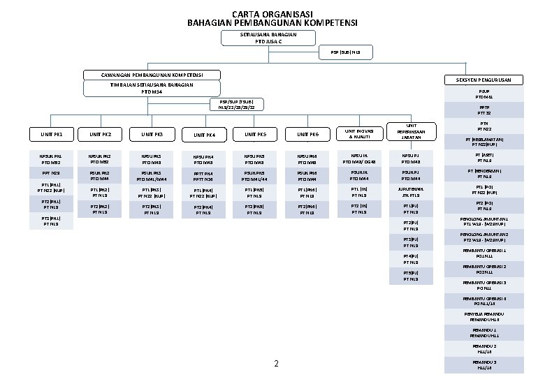 CARTA ORGANISASI BAHAGIAN PEMBANGUNAN KOMPETENSI SETIAUSAHA BAHAGIAN PTD JUSA C PSP (SUB) N 19