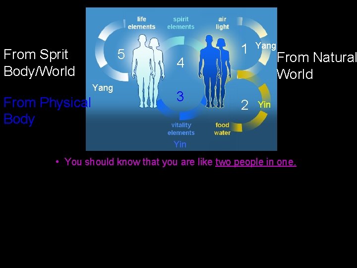 5 From Sprit Body/World Yang From Physical Body 4 3 1 Yang 2 Yin