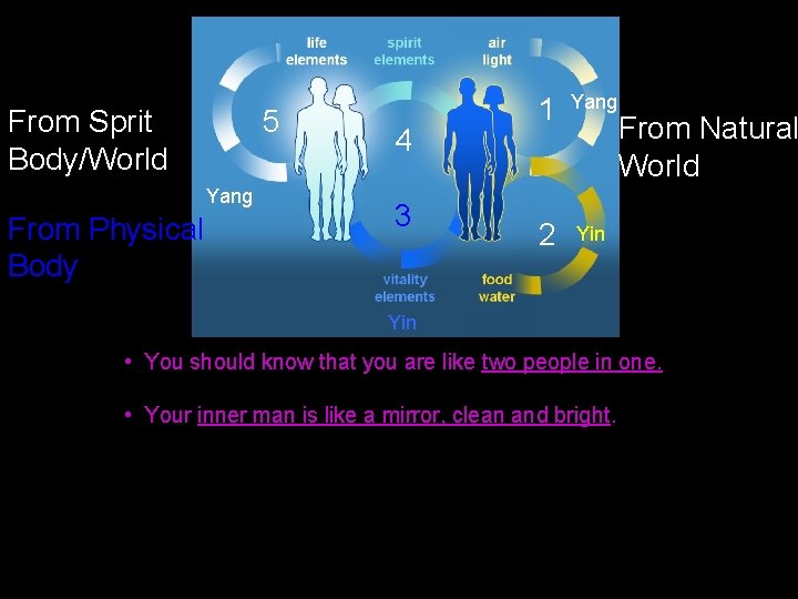 5 From Sprit Body/World Yang From Physical Body 4 3 1 Yang 2 Yin