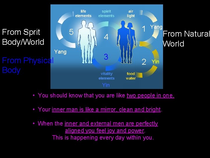 5 From Sprit Body/World Yang From Physical Body 4 3 1 Yang 2 Yin