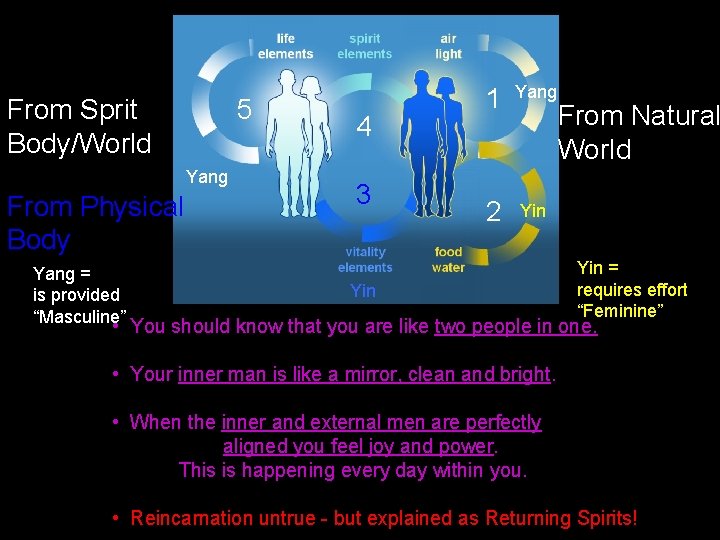 5 From Sprit Body/World Yang From Physical Body Yang = is provided “Masculine” 4