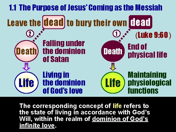 1. 1 The Purpose of Jesus’ Coming as the Messiah 2 Falling under Death