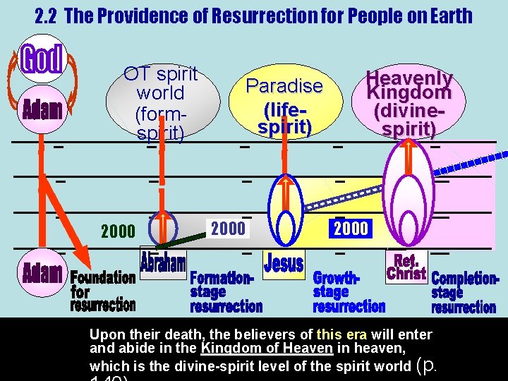 2. 2 The Providence of Resurrection for People on Earth OT spirit Heavenly Paradise