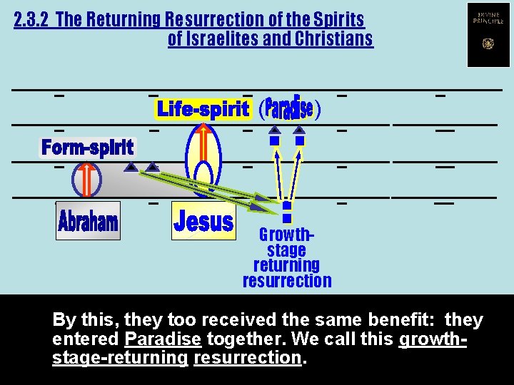 2. 3. 2 The Returning Resurrection of the Spirits of Israelites and Christians __________