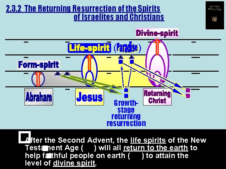 2. 3. 2 The Returning Resurrection of the Spirits of Israelites and Christians __________