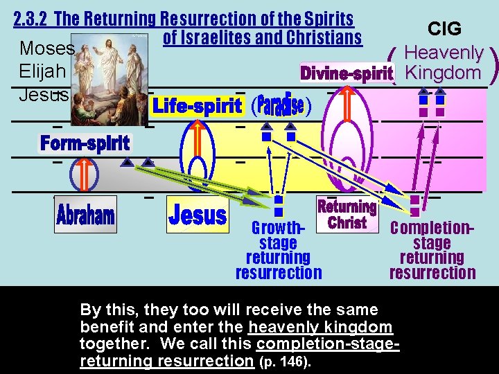 2. 3. 2 The Returning Resurrection of the Spirits of Israelites and Christians CIG