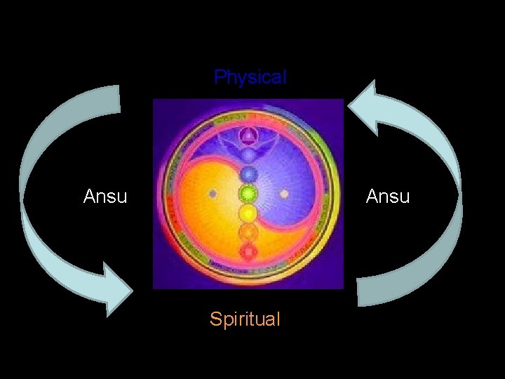 Physical Ansu Spiritual 