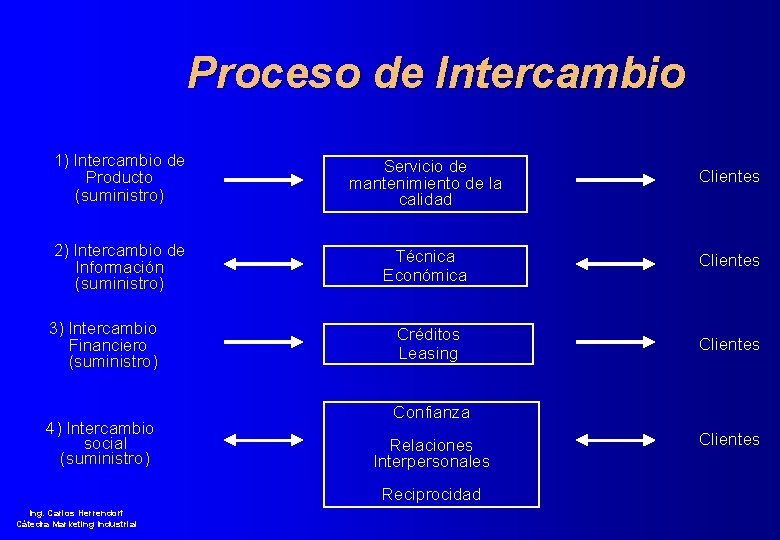 Proceso de Intercambio 1) Intercambio de Producto (suministro) Servicio de mantenimiento de la calidad