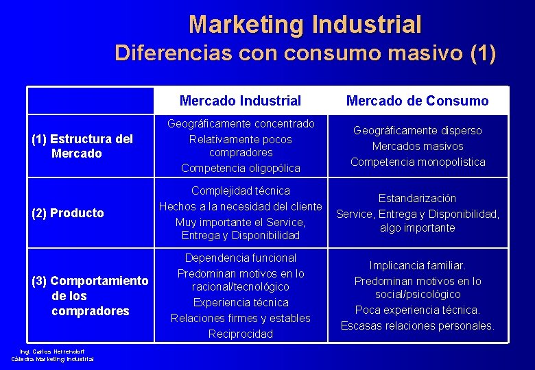 Marketing Industrial Diferencias consumo masivo (1) Estructura del Mercado (2) Producto (3) Comportamiento de