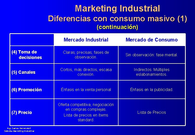 Marketing Industrial Diferencias consumo masivo (1) (continuación) Mercado Industrial Mercado de Consumo Claras; precisas;