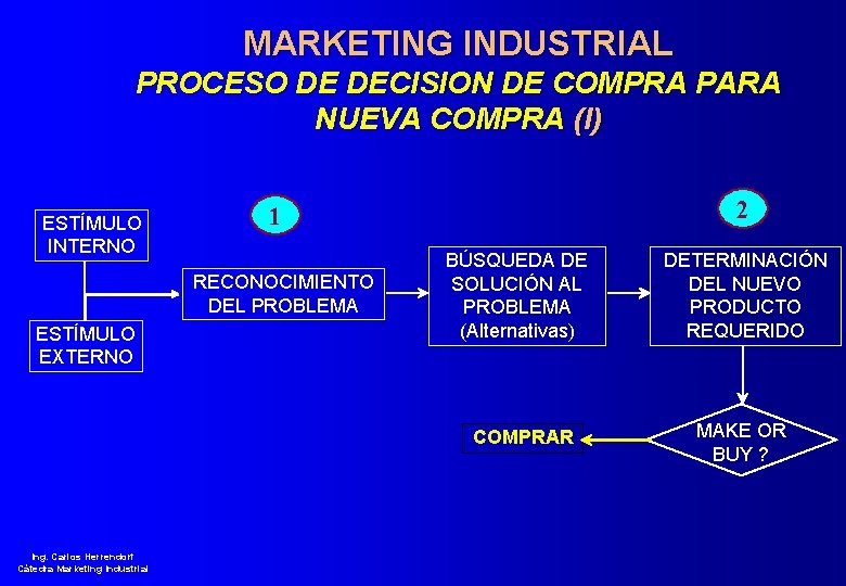 MARKETING INDUSTRIAL PROCESO DE DECISION DE COMPRA PARA NUEVA COMPRA (I) ESTÍMULO INTERNO RECONOCIMIENTO