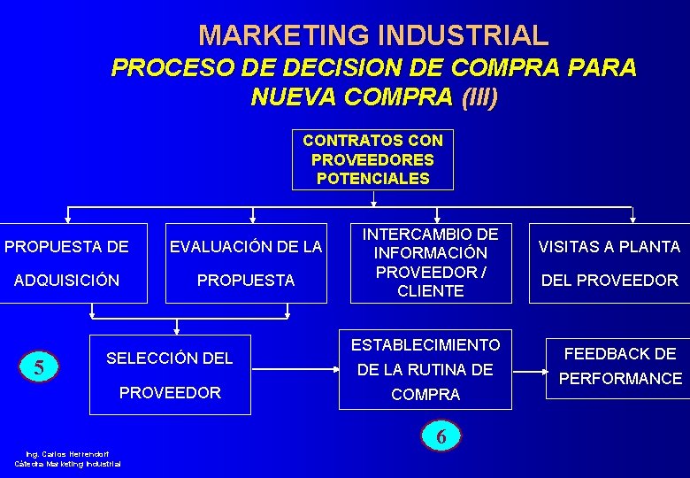 MARKETING INDUSTRIAL PROCESO DE DECISION DE COMPRA PARA NUEVA COMPRA (III) CONTRATOS CON PROVEEDORES