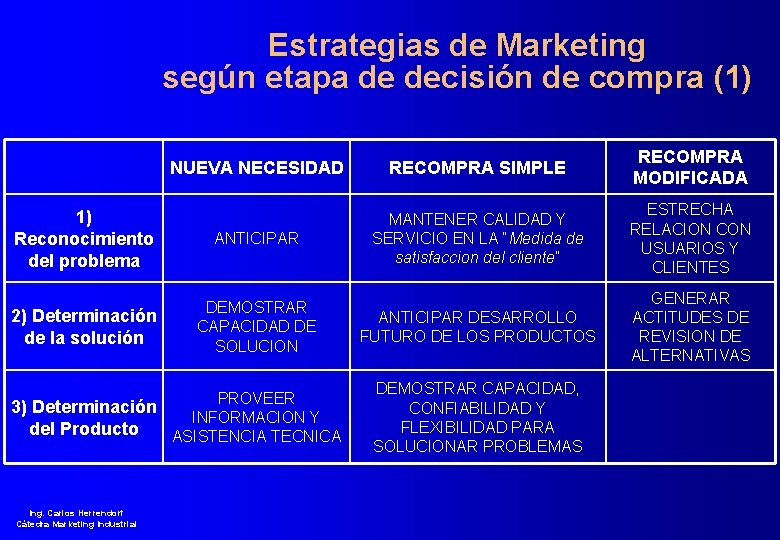 Estrategias de Marketing según etapa de decisión de compra (1) NUEVA NECESIDAD RECOMPRA SIMPLE