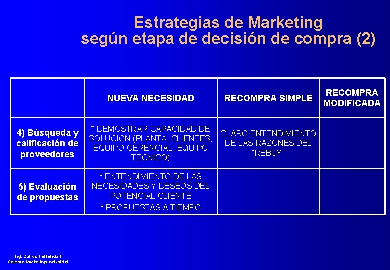 Estrategias de Marketing según etapa de decisión de compra (2) NUEVA NECESIDAD RECOMPRA SIMPLE