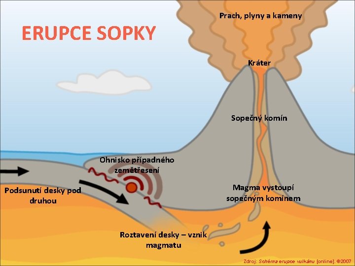 ERUPCE SOPKY Prach, plyny a kameny Kráter Sopečný komín Ohnisko případného zemětřesení Magma vystoupí