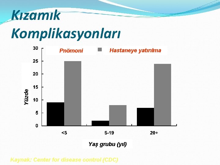 Kızamık Komplikasyonları Hastaneye yatırılma Yüzde Pnömoni Yaş grubu (yıl) Kaynak: Center for disease control