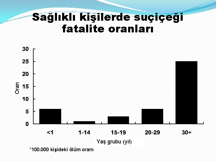 Oran Sağlıklı kişilerde suçiçeği fatalite oranları Yaş grubu (yıl) *100. 000 kişideki ölüm oranı