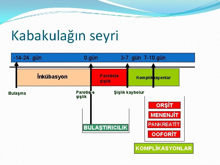 Kabakulağın seyri -14 -24. gün 0. gün Parotiste şişlik İnkübasyon Bulaşma 3 -7. gün