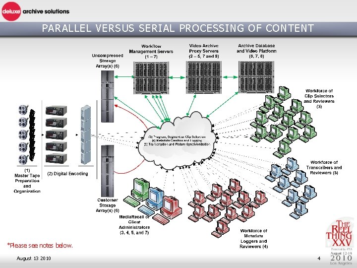 PARALLEL VERSUS SERIAL PROCESSING OF CONTENT *Please see notes below. August 13 2010 4